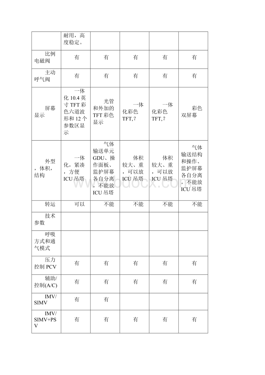 呼吸机性能参数对比文档格式.docx_第2页