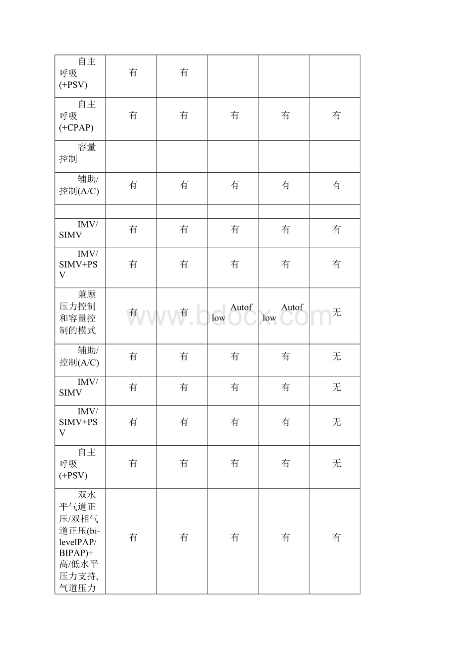 呼吸机性能参数对比文档格式.docx_第3页