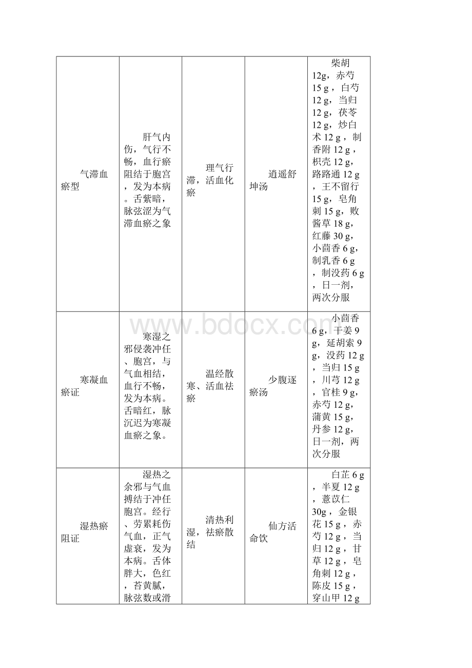中医妇科学优势病种中医诊疗方案备课讲稿.docx_第3页