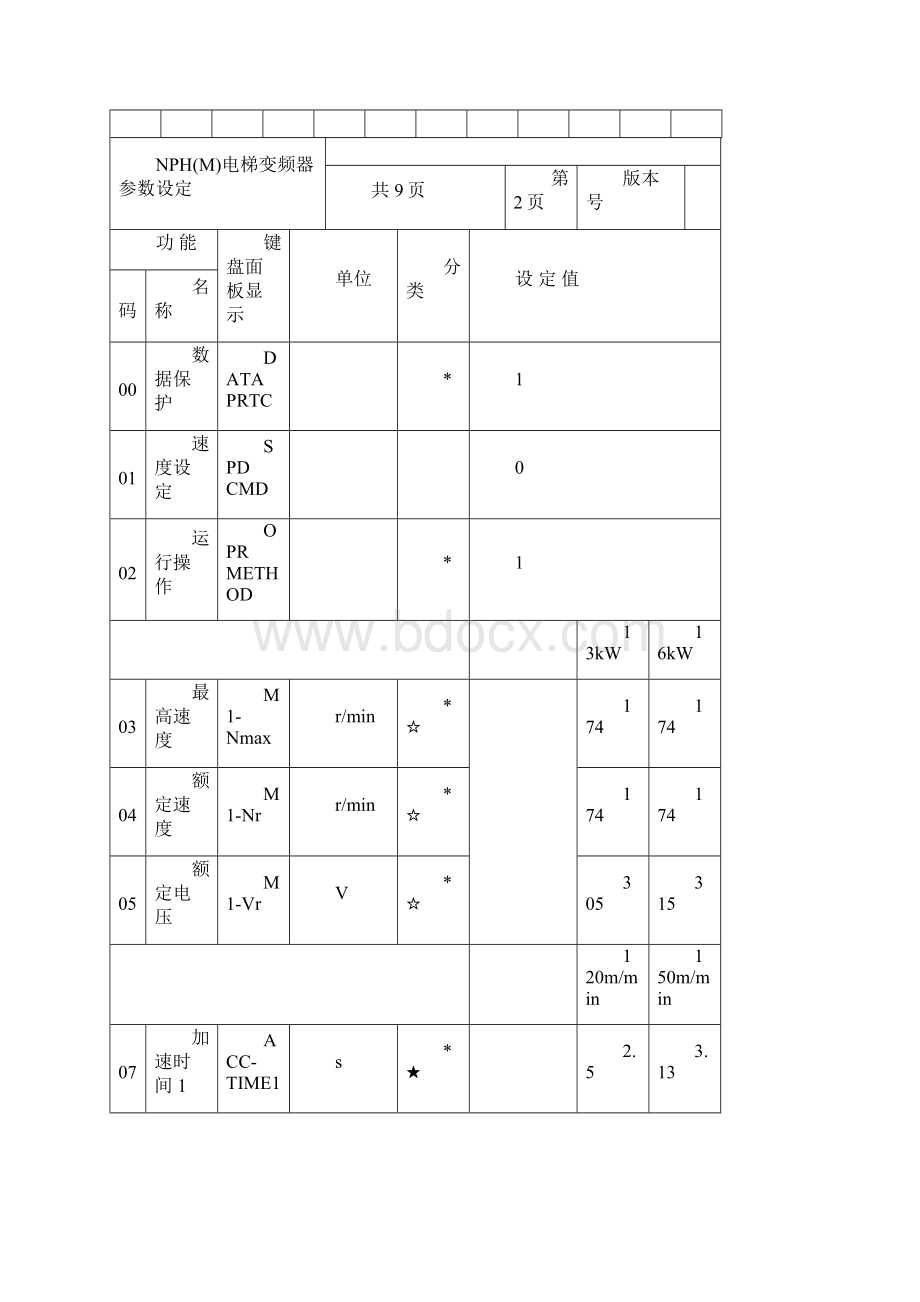 NPHM电梯变频器参数设定 SW00000011C.docx_第3页