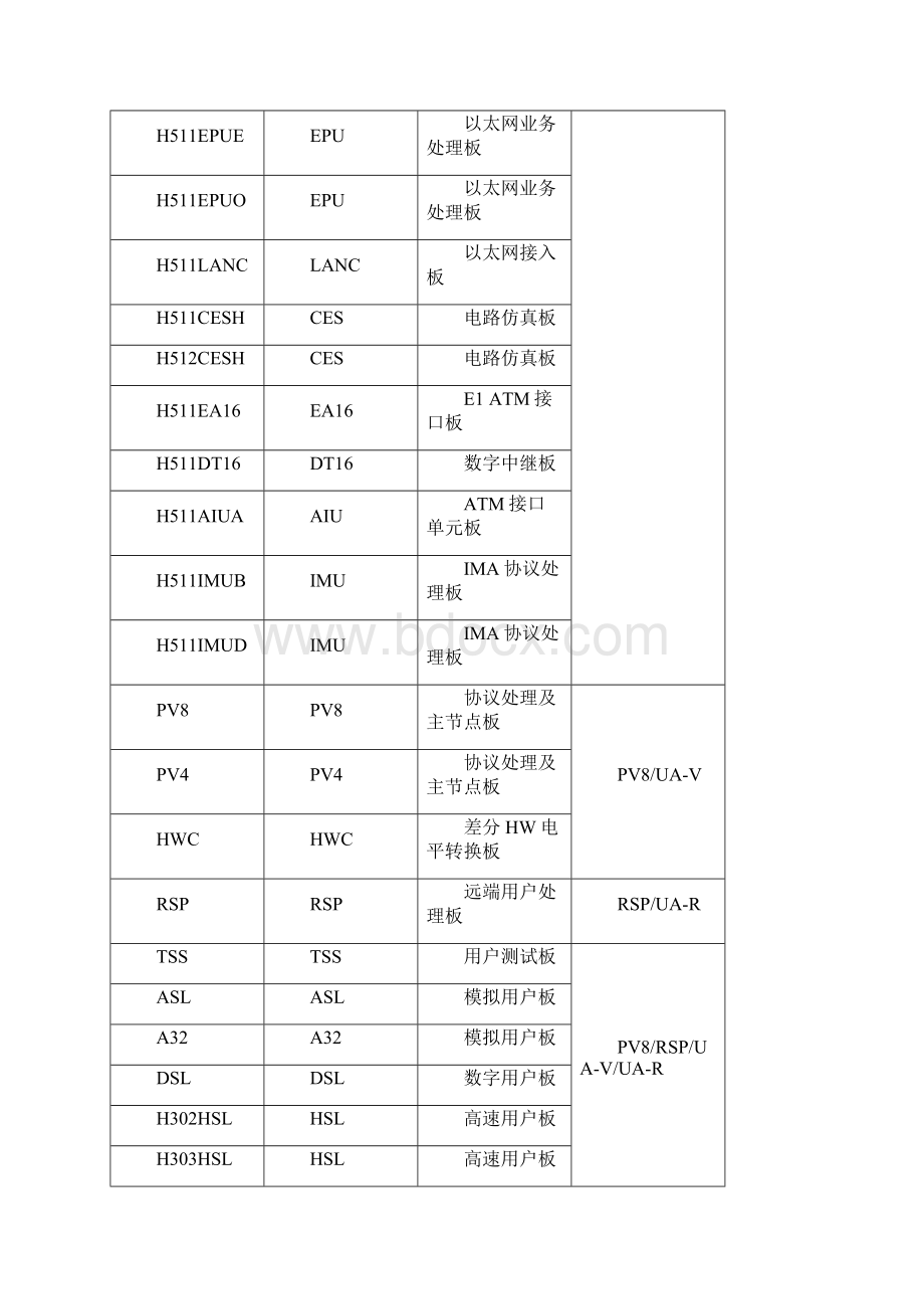 MD550006第6章 单板配置文档格式.docx_第2页