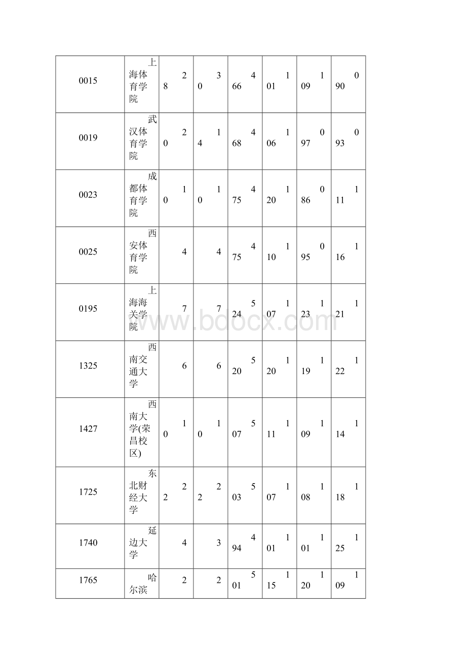 河南省文科本科二批投档线.docx_第2页