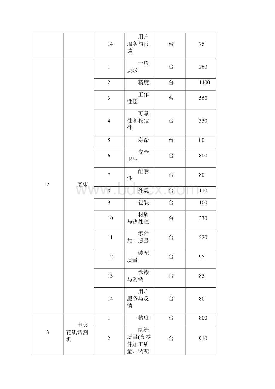 机械电子类产品质量监督检验收费项目及收费标准.docx_第2页