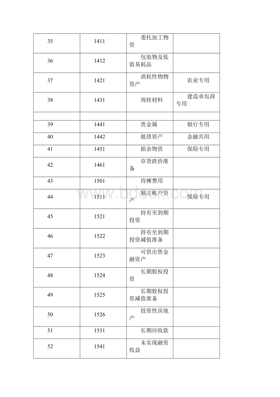 最新会计科目表Word格式文档下载.docx_第3页