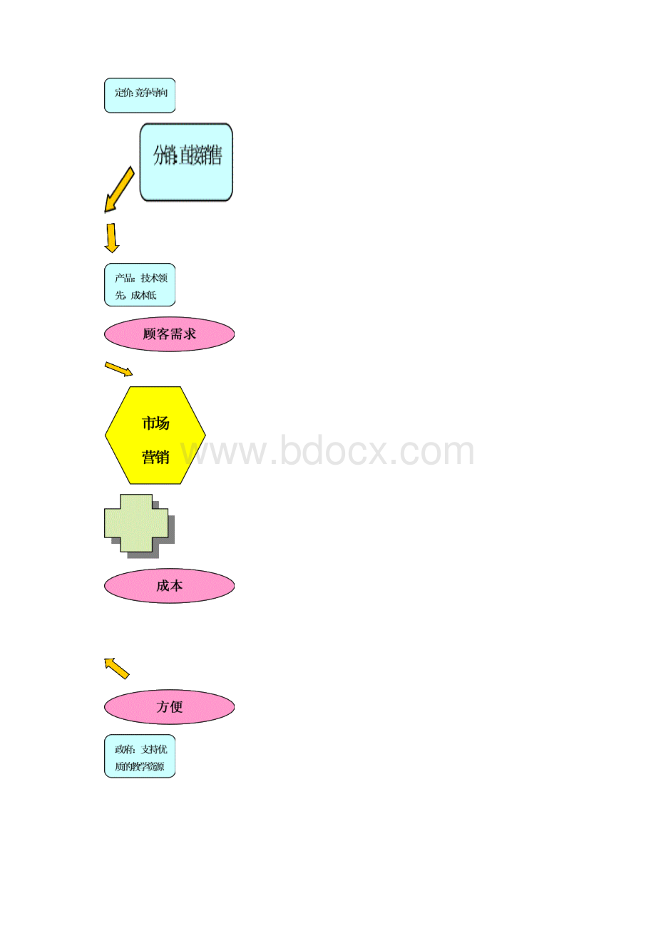 市场营销管理过程完整版Word格式.docx_第3页