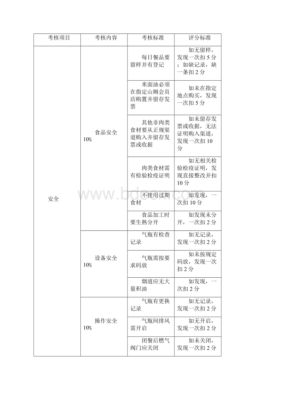 食堂服务质量检查规范.docx_第2页