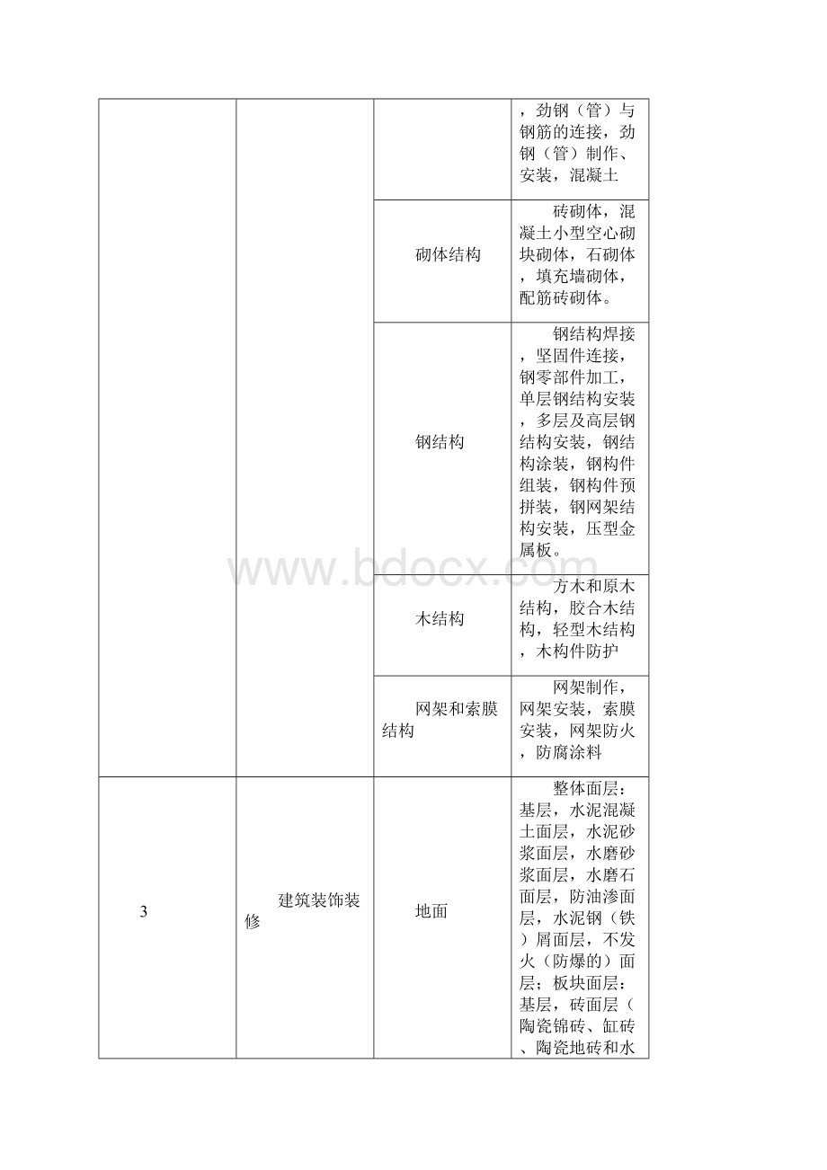 建筑工程的分部子分部工程分项工程划分表.docx_第3页