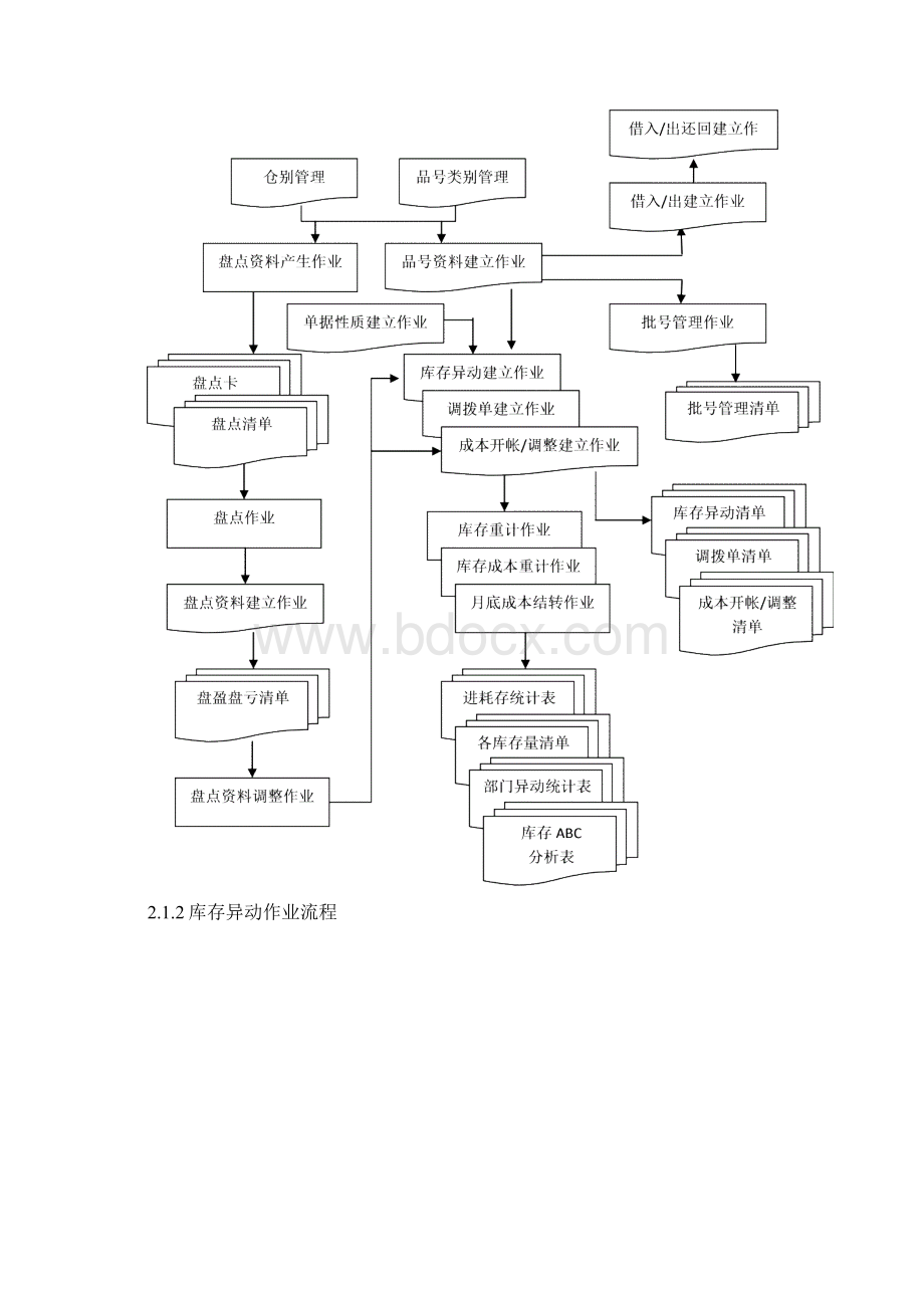 仓库管理系统Word格式文档下载.docx_第3页