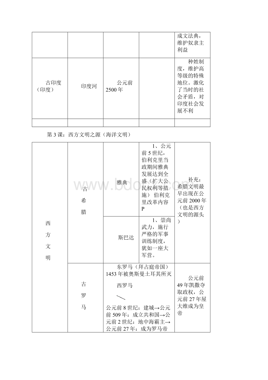 林初三年级历史上册总复习资料Word文档下载推荐.docx_第3页