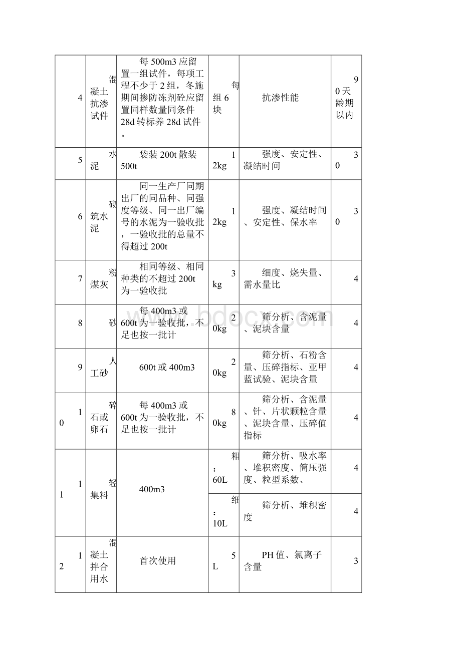 建筑工程检测取样要求试验项目及检测周期一览表.docx_第3页