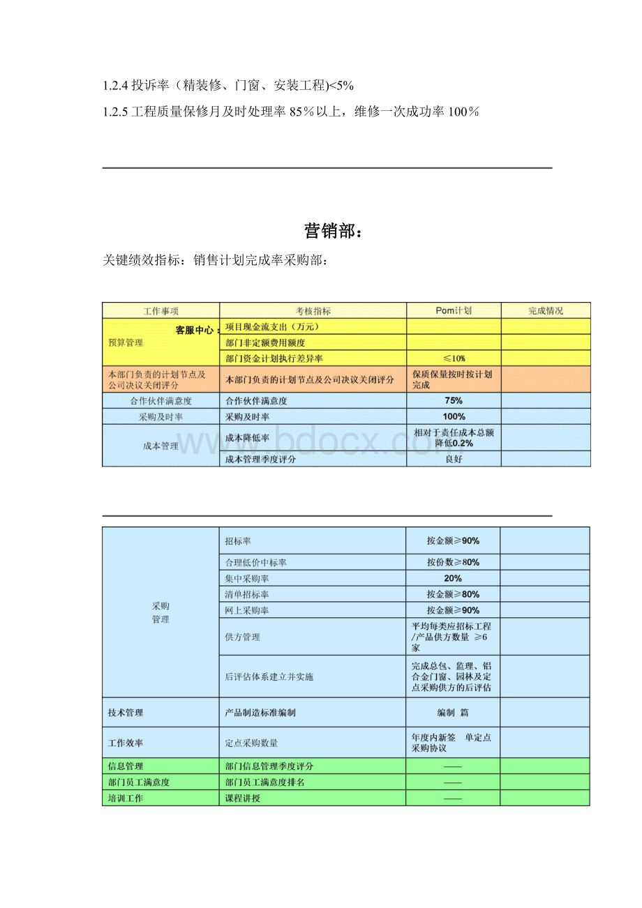 1万科各部门绩效考核指标以及表格.docx_第3页