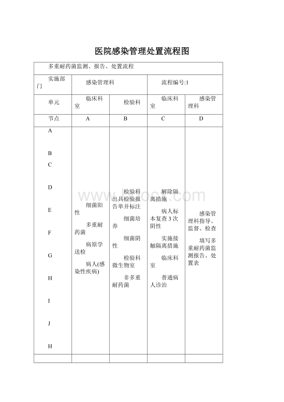 医院感染管理处置流程图Word文档下载推荐.docx