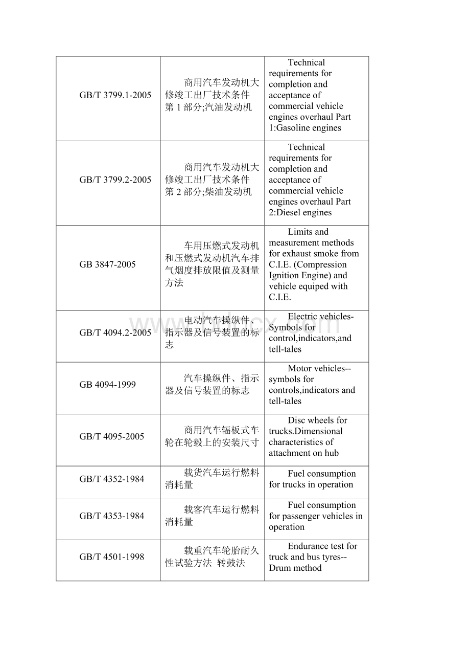 中国汽车国家标准和行业标准.docx_第2页