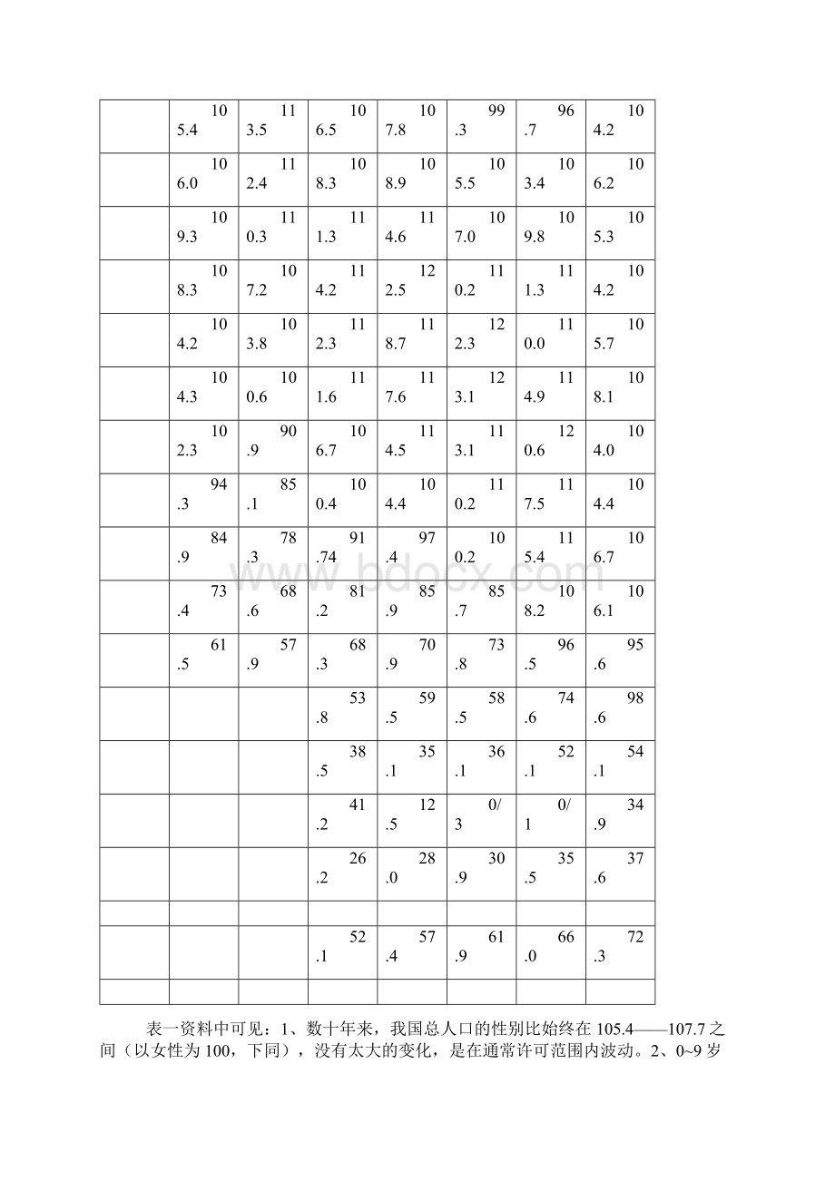 我国不同时期人口性别比例状况.docx_第3页