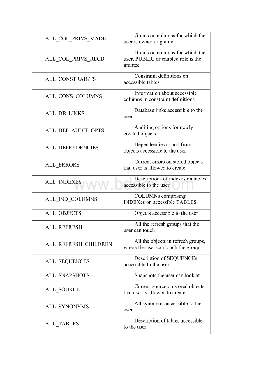 oracle常用数据字典.docx_第2页