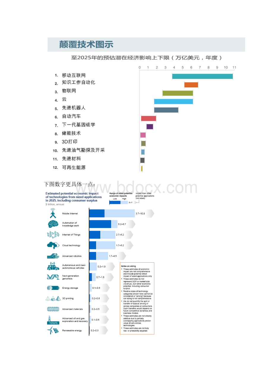 麦肯锡10张PPT决定经济的12大颠覆技术Word格式.docx_第2页