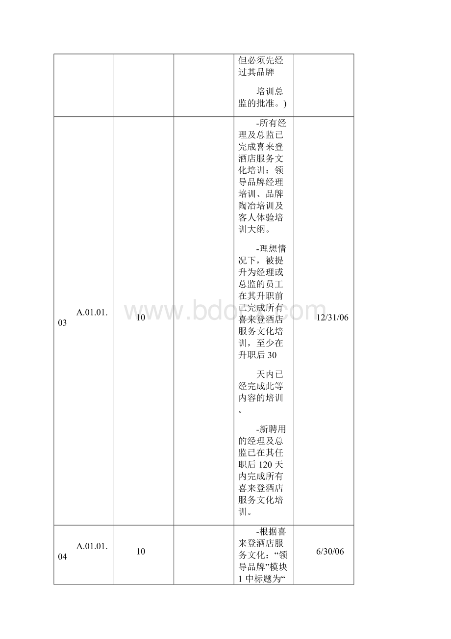 酒店管理手册酒店喜来登品牌标准手册叶予舜Word文档格式.docx_第3页