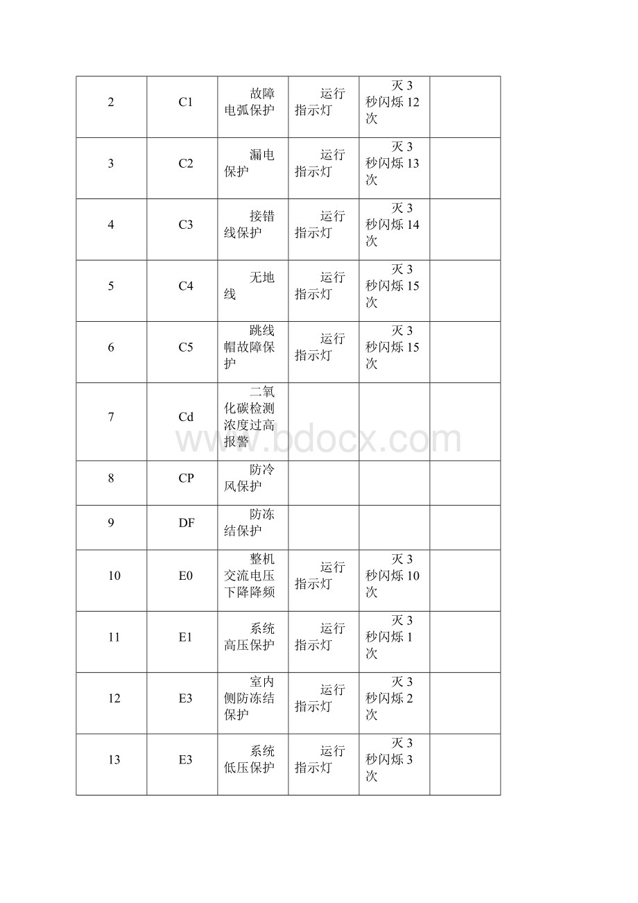 格力空调E3故障是什么意思格力空调E3故障怎样解决排除格力空调E3故障维修办法.docx_第2页