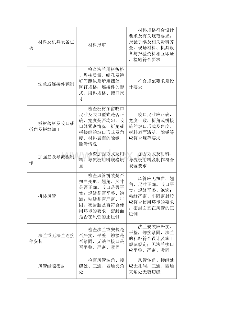 暖通工程监理实施细则16修改.docx_第3页