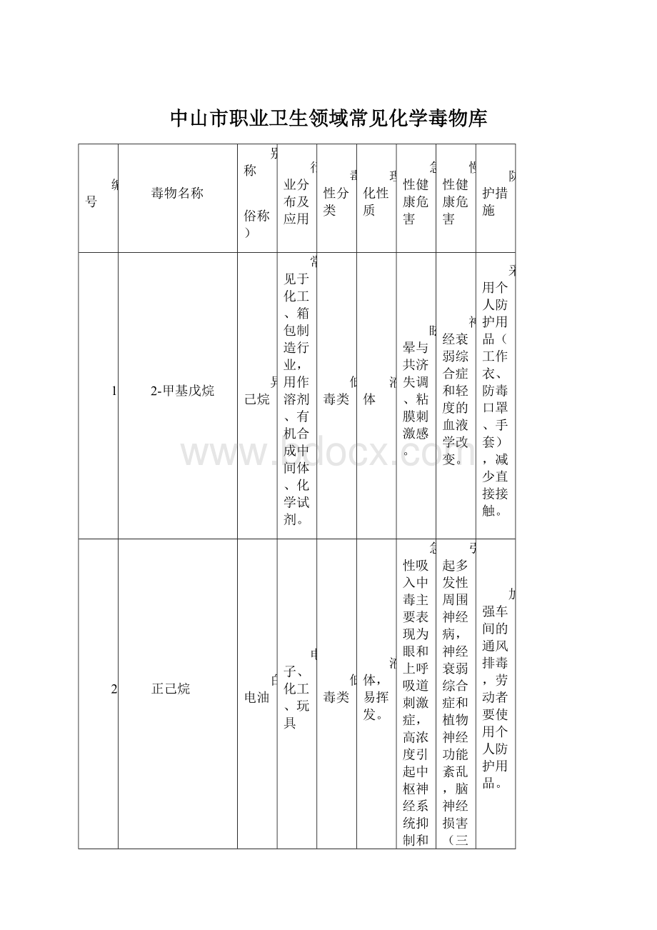 中山市职业卫生领域常见化学毒物库.docx_第1页