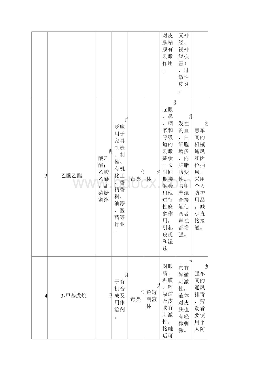 中山市职业卫生领域常见化学毒物库.docx_第2页