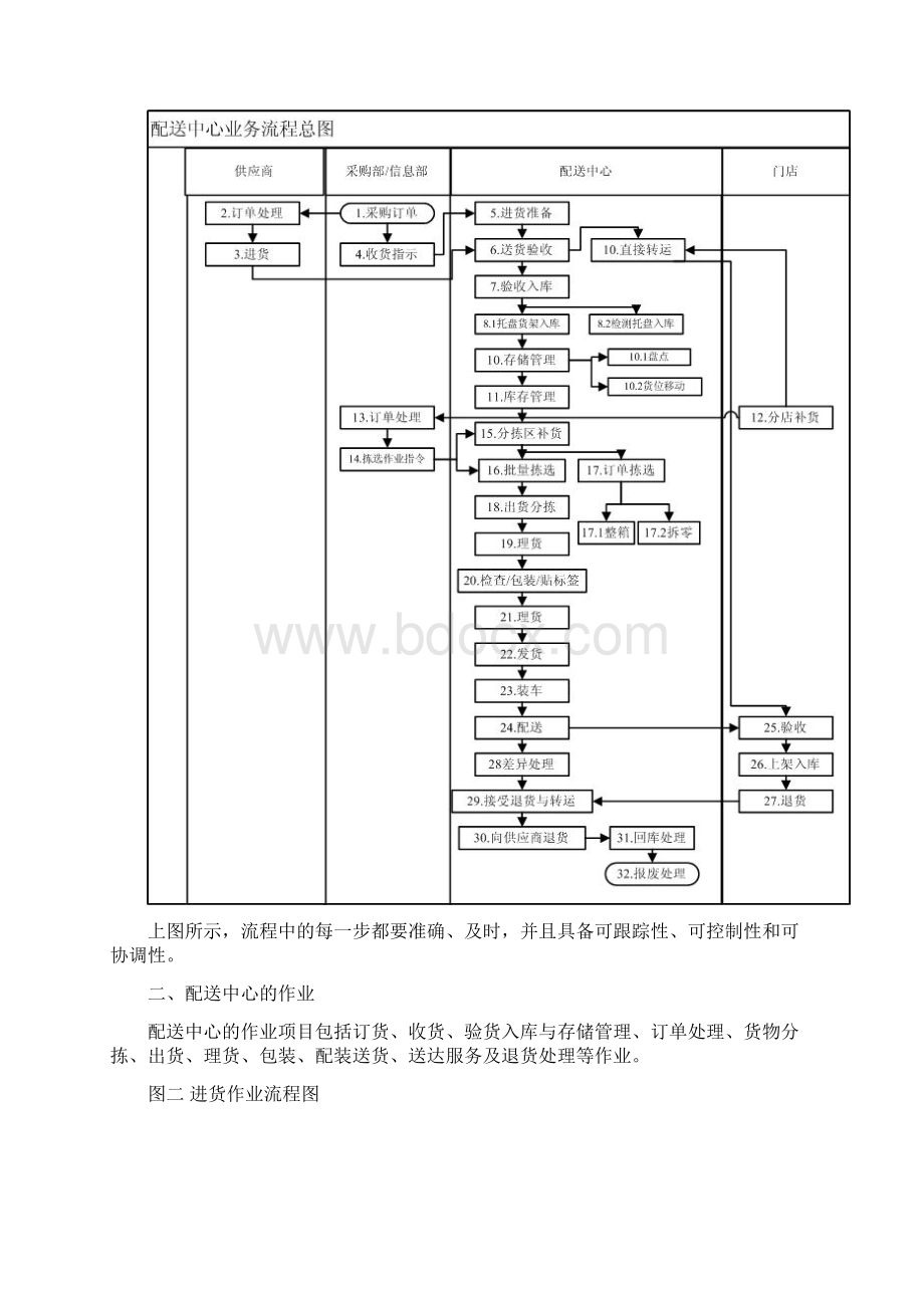 配送中心的基本作业流程.docx_第2页