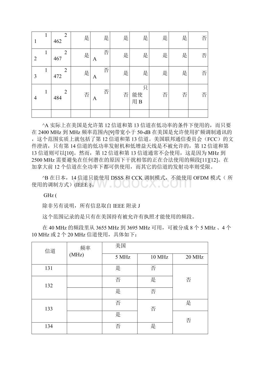 不同国家WLAN信道列表及其要求Word格式.docx_第3页