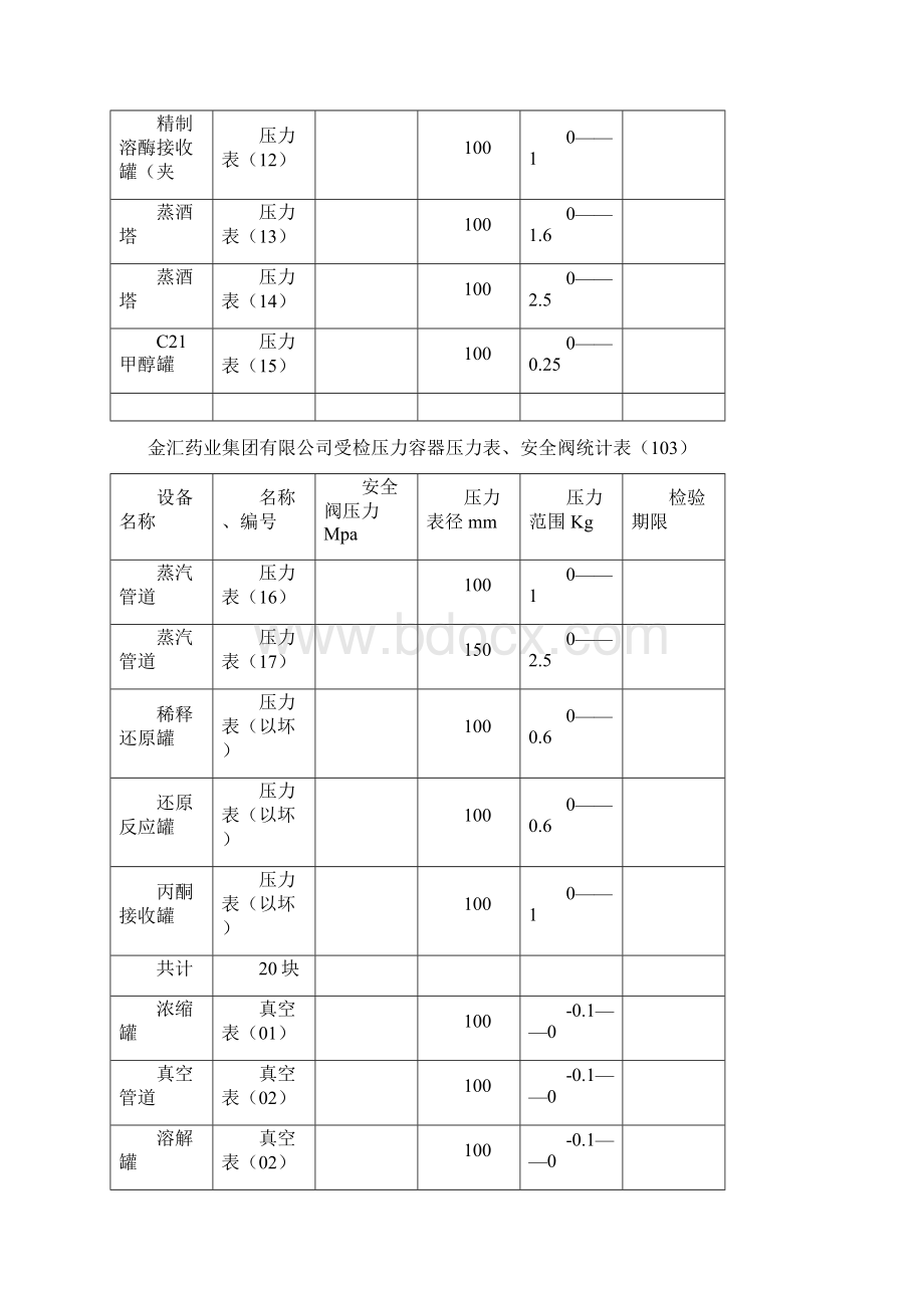 压力表安全阀检测登记表统计表.docx_第2页