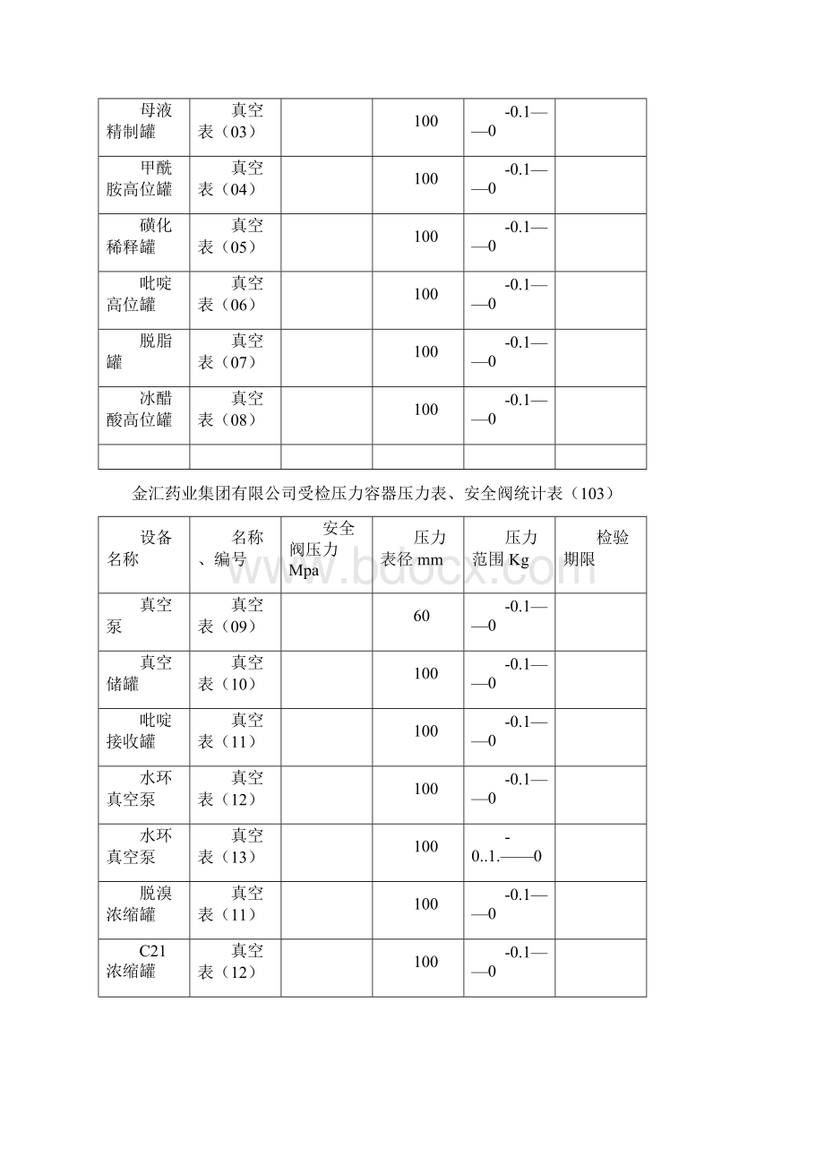 压力表安全阀检测登记表统计表.docx_第3页