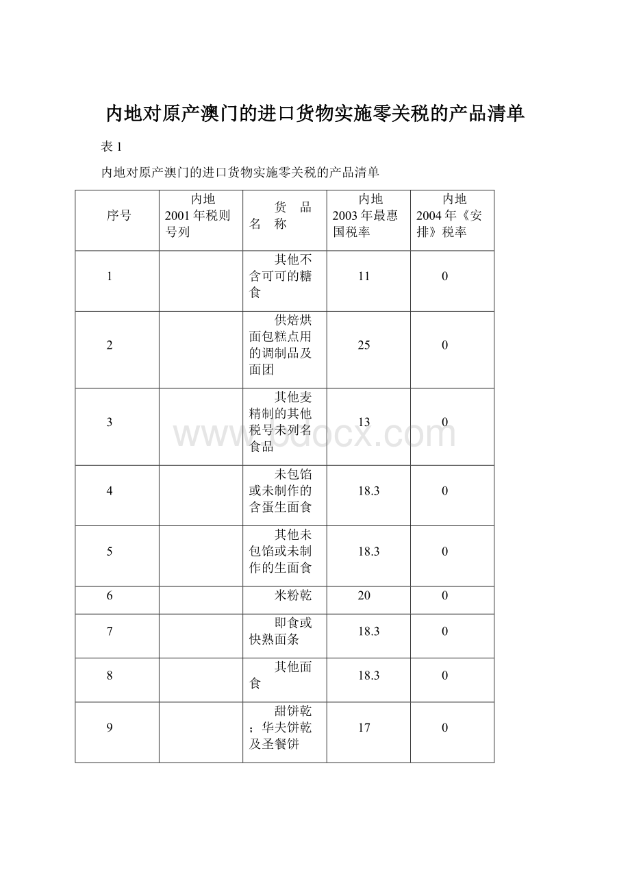 内地对原产澳门的进口货物实施零关税的产品清单Word格式文档下载.docx