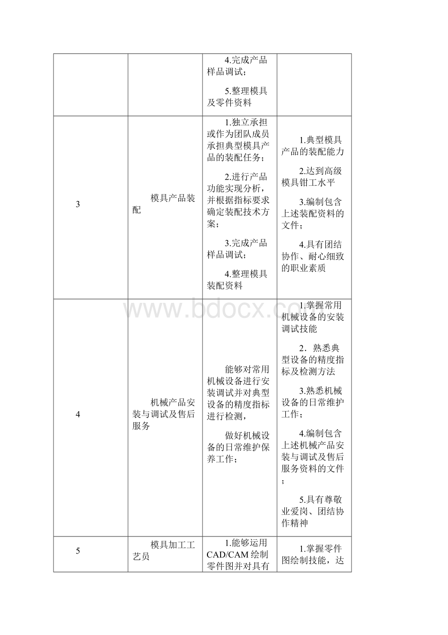 重庆科创职业学院模具设计及制造专业教学标准.docx_第3页