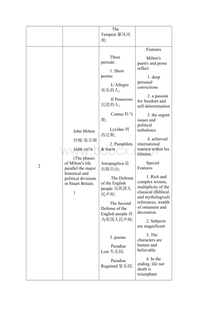 英国文学作家作品及主要特征风格吐血整理.docx_第2页