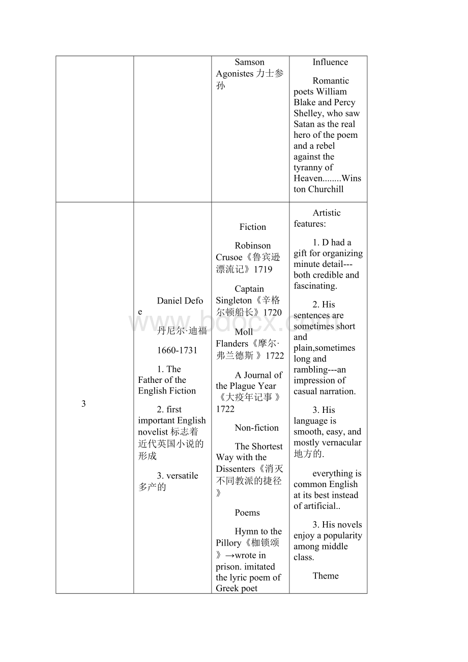 英国文学作家作品及主要特征风格吐血整理.docx_第3页