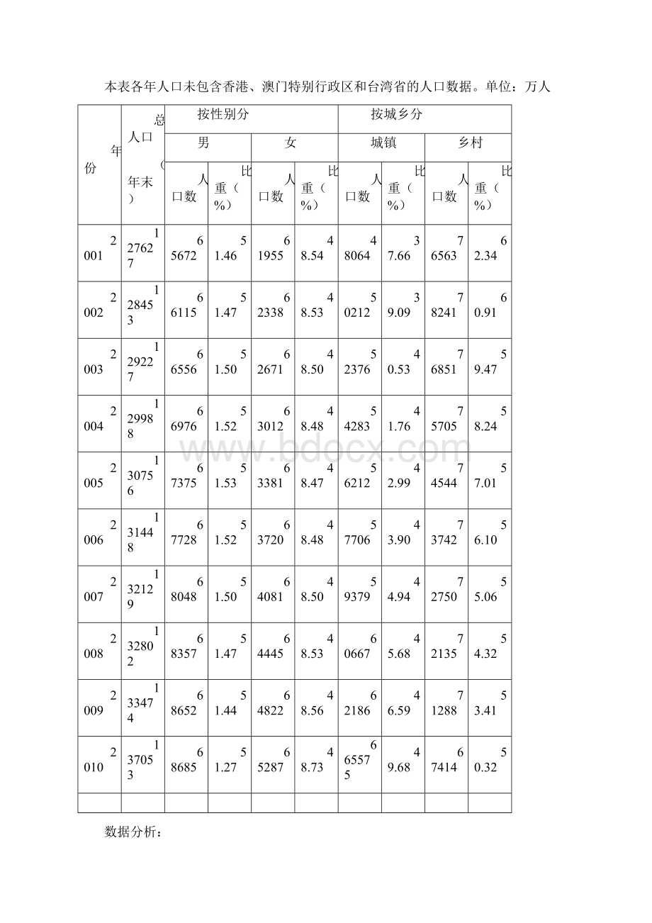 第六次人口普查数据及其数据分析Word文件下载.docx_第2页