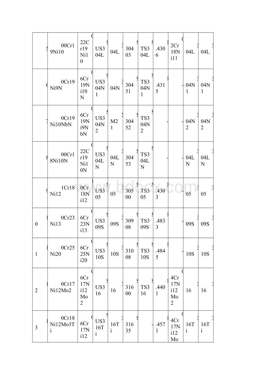 不锈钢牌号对照及性能.docx_第2页