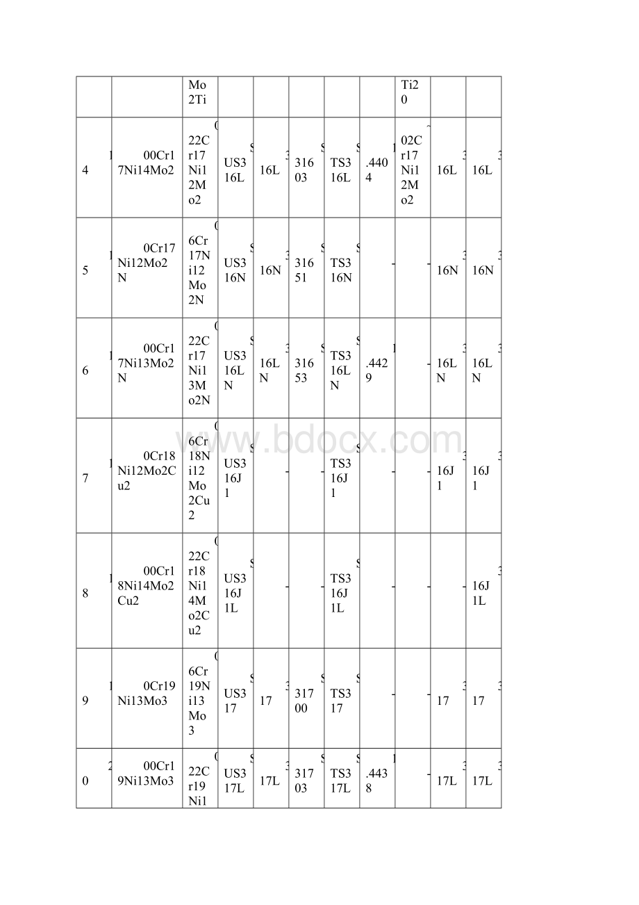 不锈钢牌号对照及性能.docx_第3页