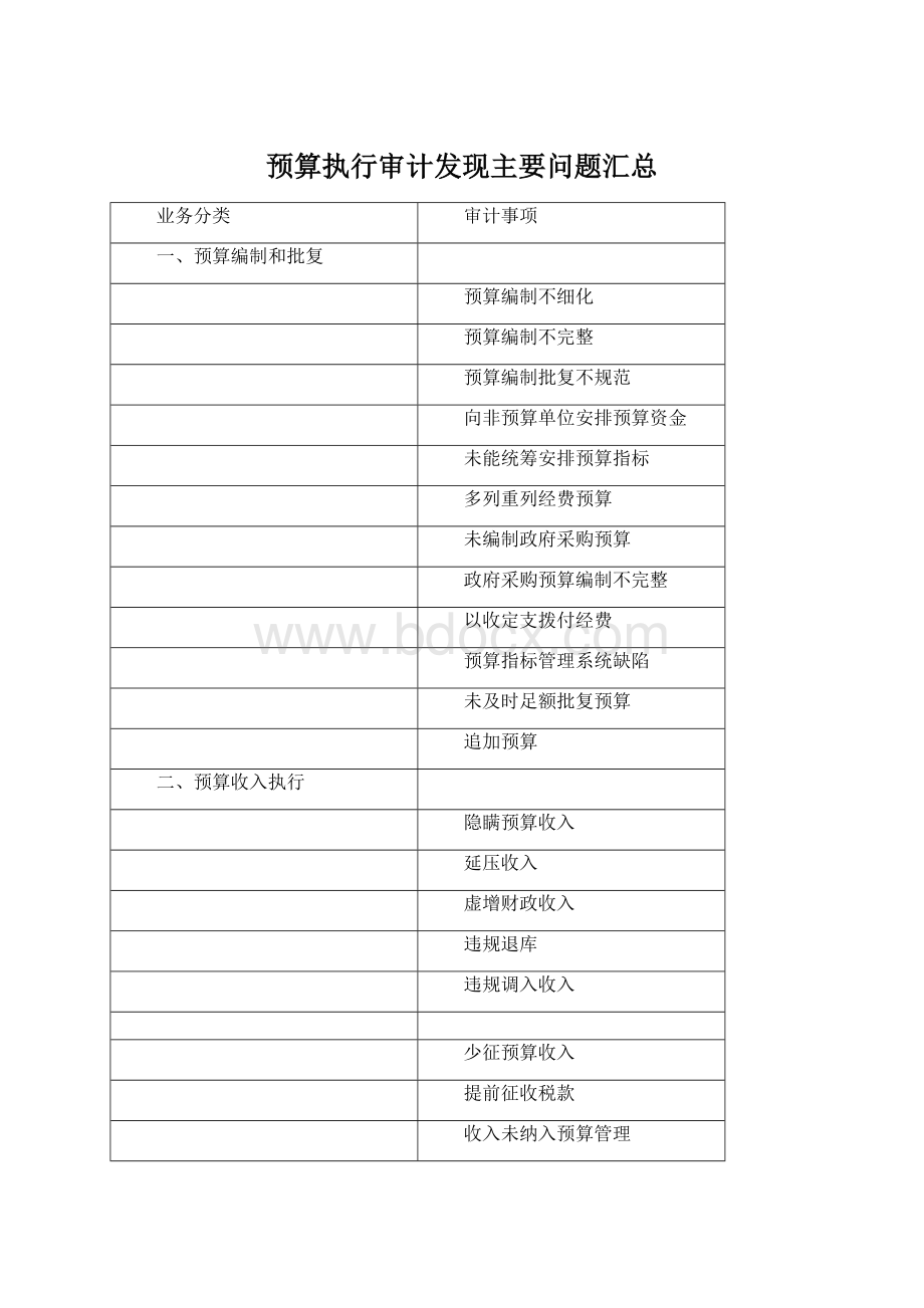 预算执行审计发现主要问题汇总.docx