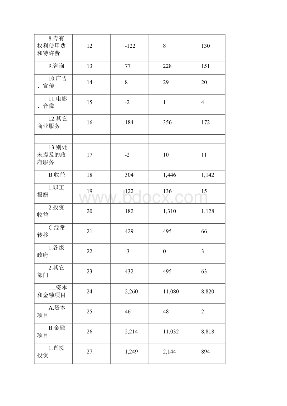 收支平衡表分析.docx_第2页