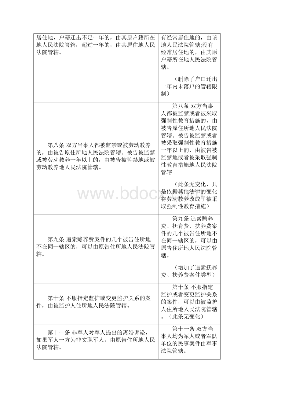 民事诉讼法新旧司法解释对照度文档格式.docx_第3页