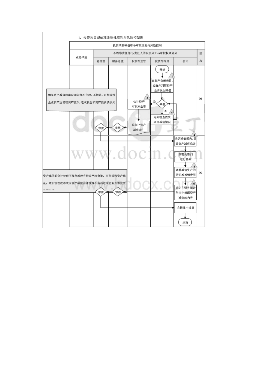 企业长期股权投资内部控制流程汇编.docx_第3页