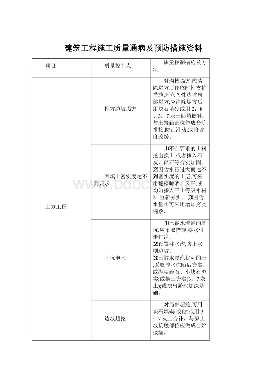 建筑工程施工质量通病及预防措施资料Word文档格式.docx_第1页