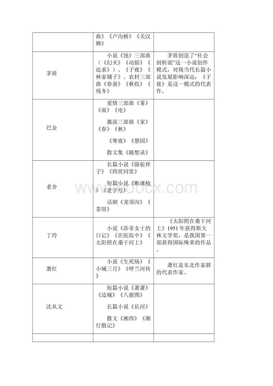 现当代文学知识点.docx_第3页