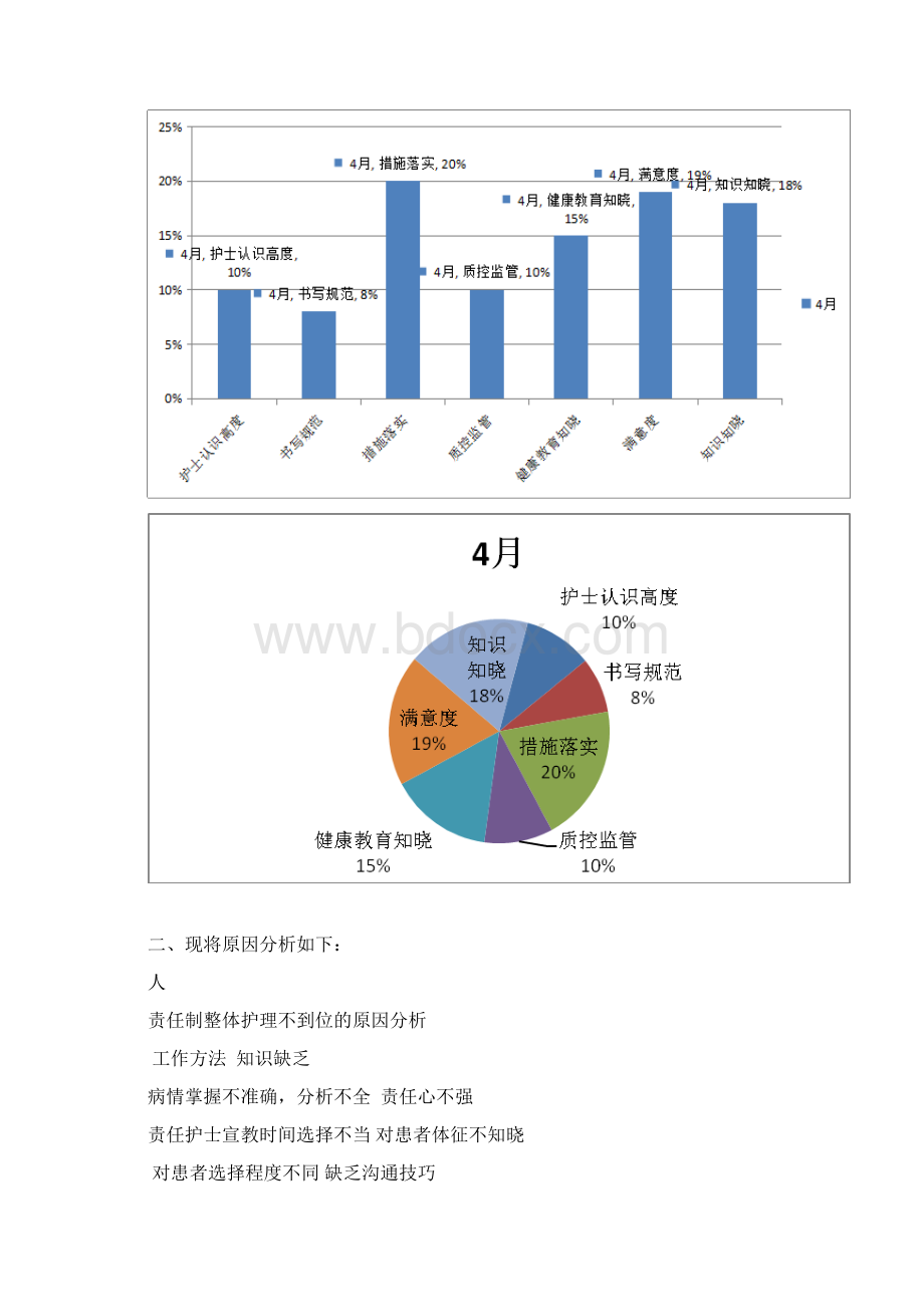 责任制整体护理不到位的改进的方案.docx_第2页