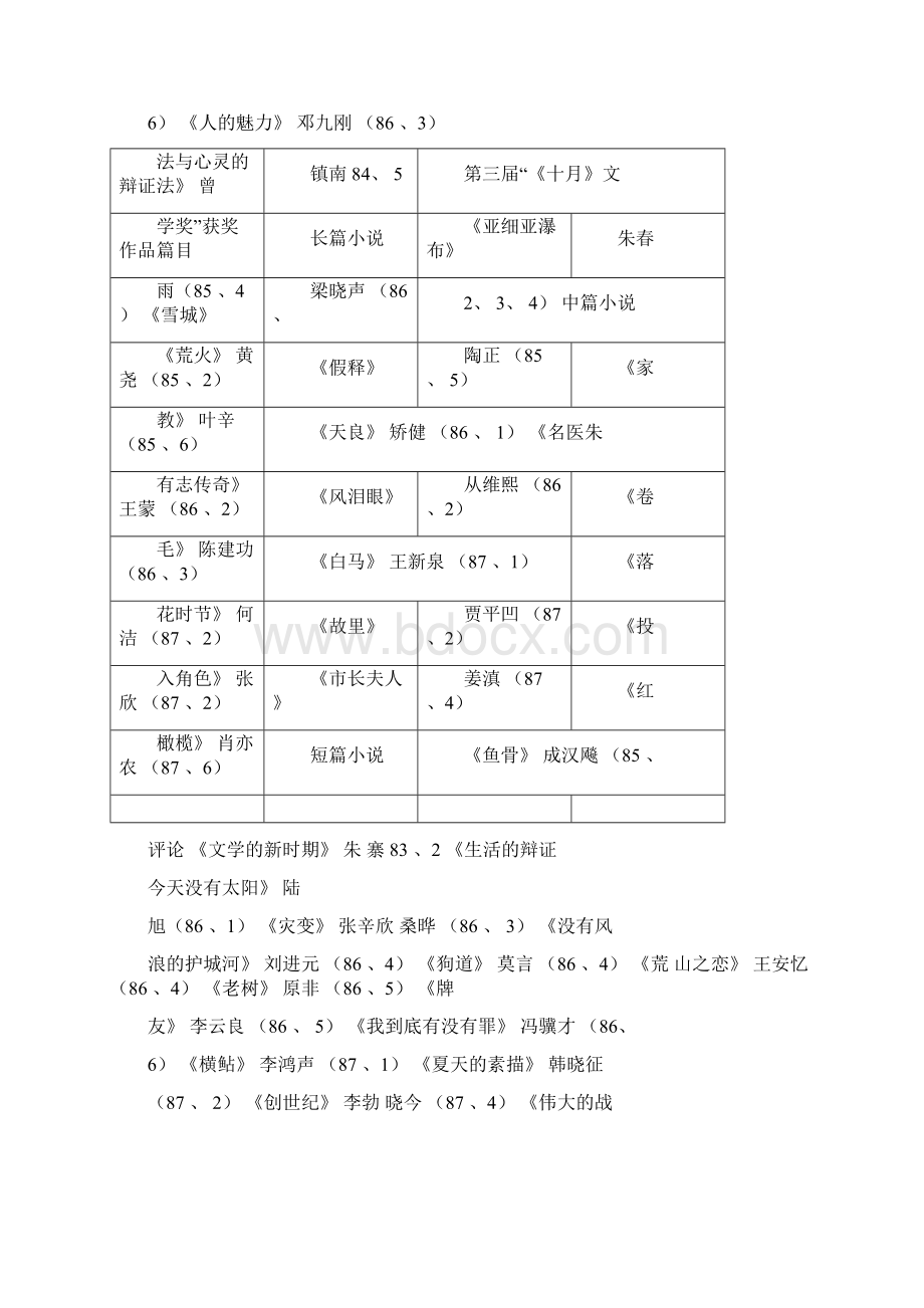 历届《十月》文学奖获奖篇目.docx_第3页