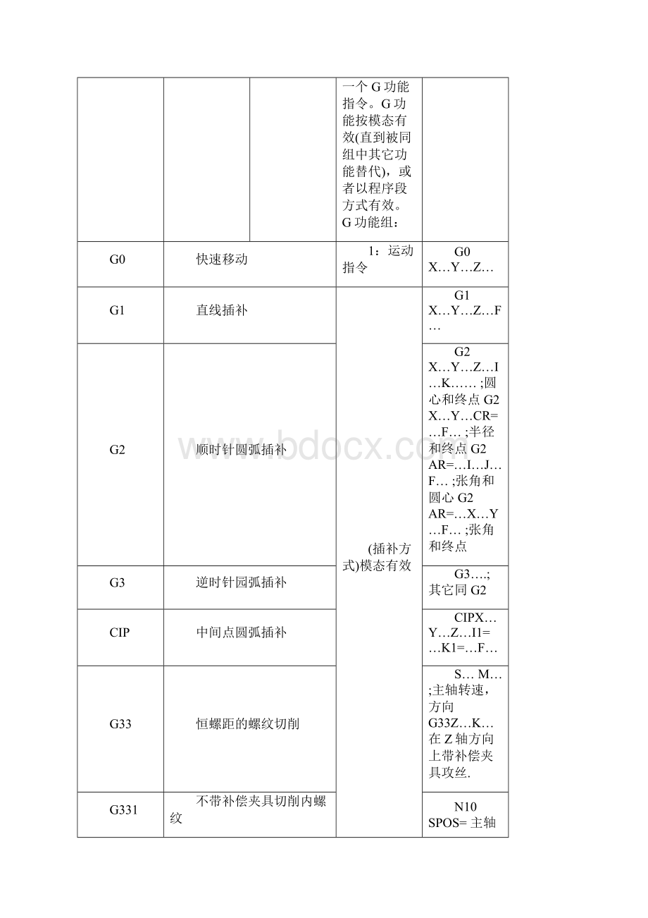 siemens 802D 编程手册.docx_第3页