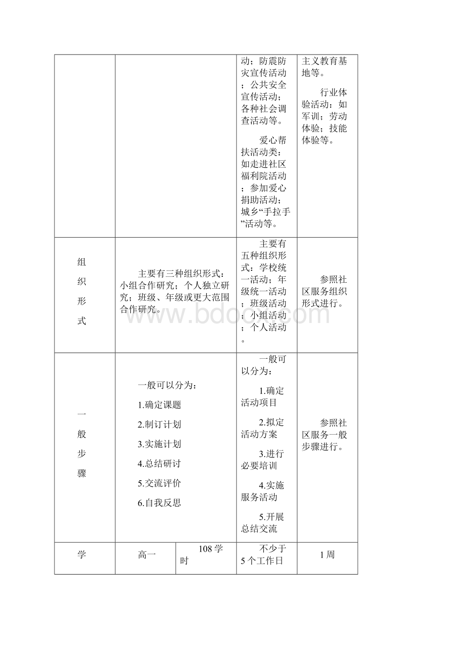 湖北省普通高中新课程综合实践活动教学实施指导意见Word格式文档下载.docx_第3页