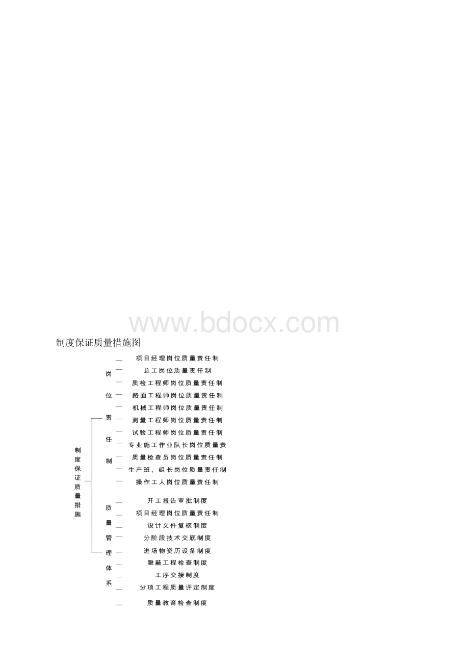 施工单位质量保证体系.docx_第2页