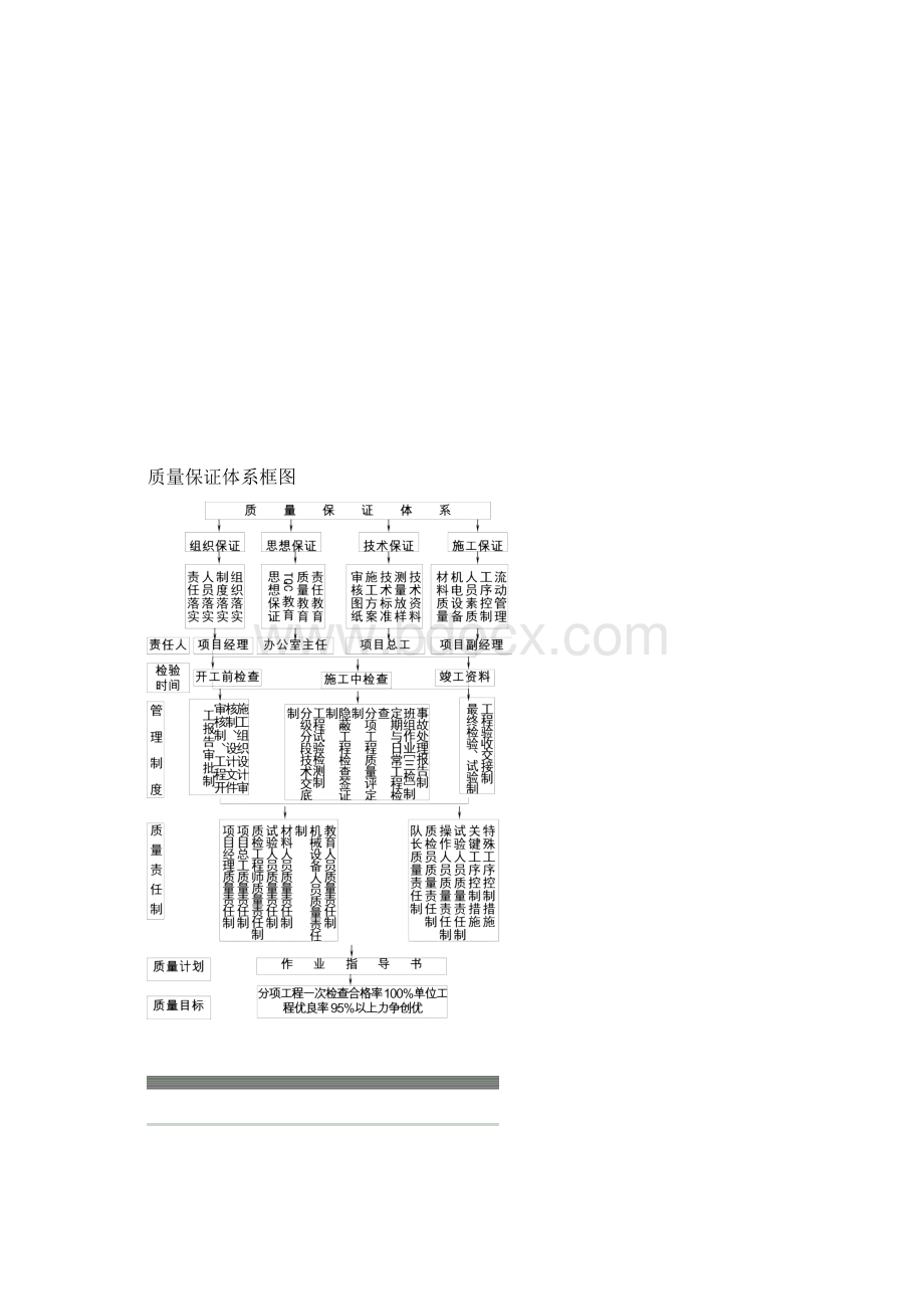 施工单位质量保证体系.docx_第3页