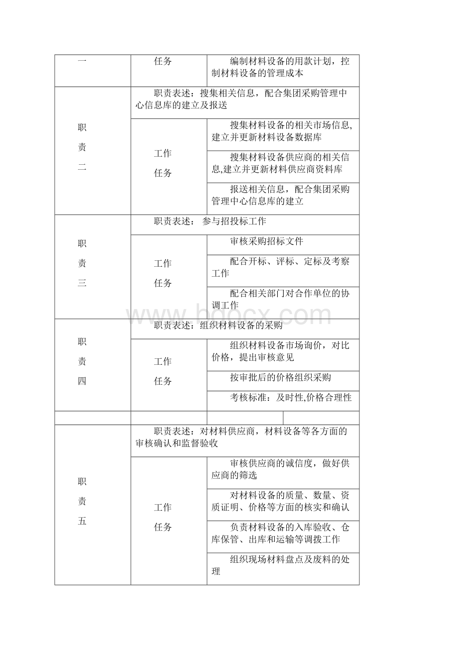 材料采购部组织架构及岗位说明正文Word格式.docx_第2页