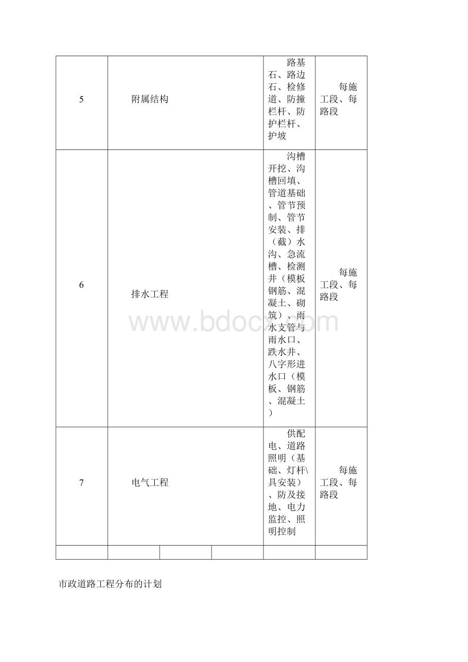 市政道路工程质量控制要点模板.docx_第2页